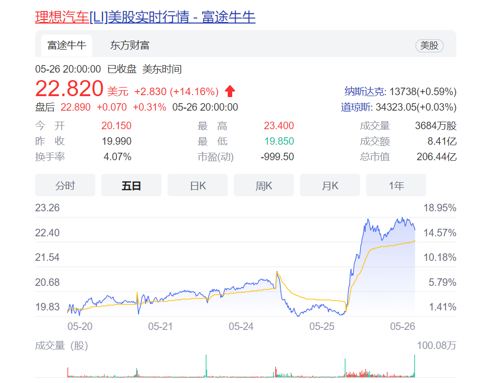 理想Q1财报发布后股价大涨 新款理想ONE交付暂不能达到较高水平