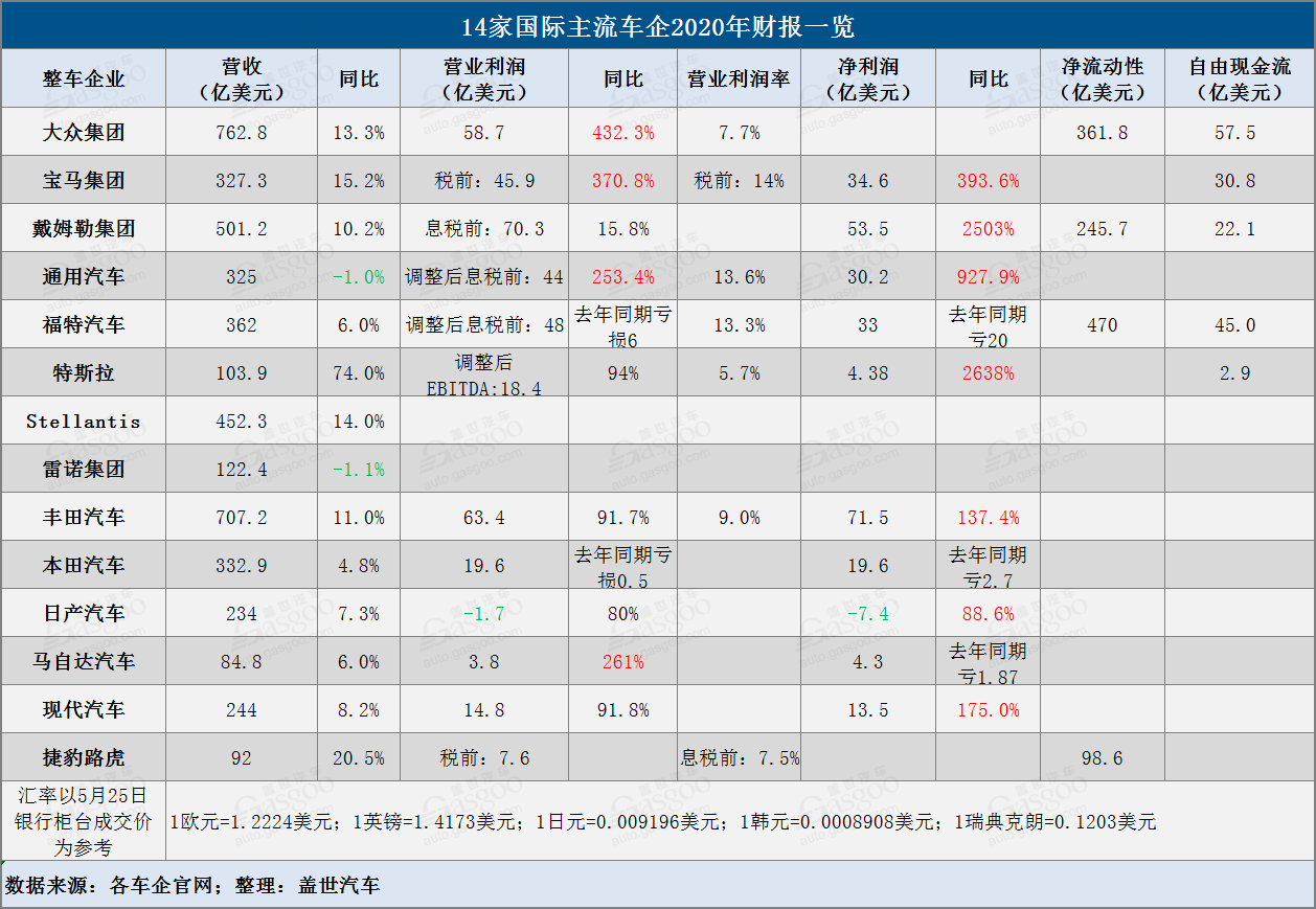 特斯拉戴姆勒净利暴涨20余倍 一季度国际主流车企财报解读