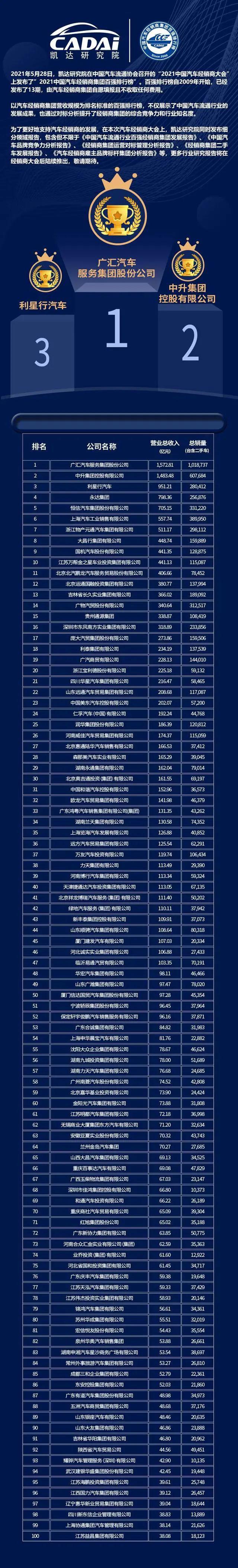 2021中国汽车经销商集团百强榜出炉，广汇汽车再次登顶