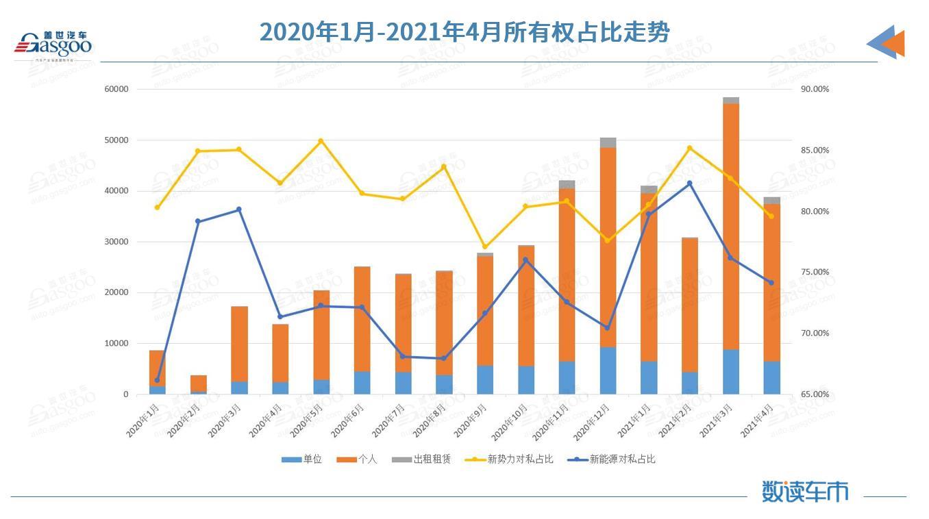 国内新能源市场近一半车型4月上险不足百辆，特斯拉上险量腰斩