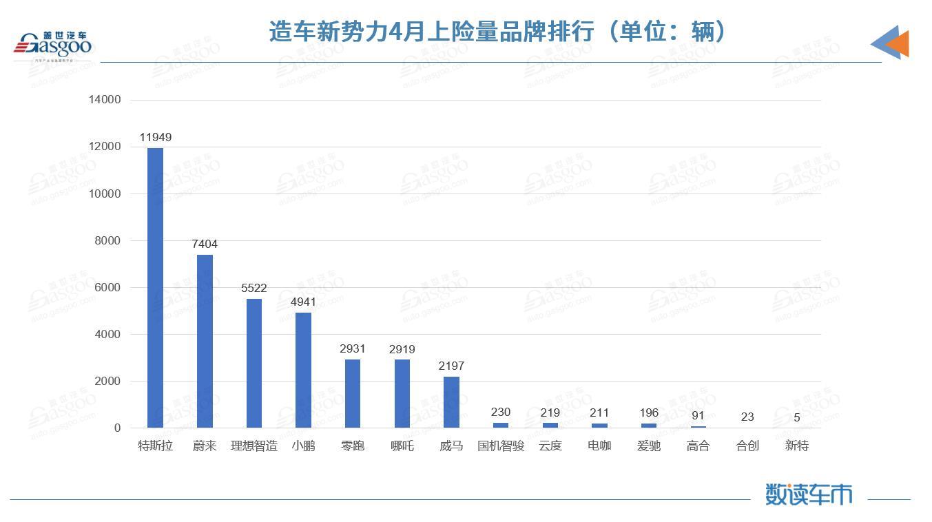 国内新能源市场近一半车型4月上险不足百辆，特斯拉上险量腰斩