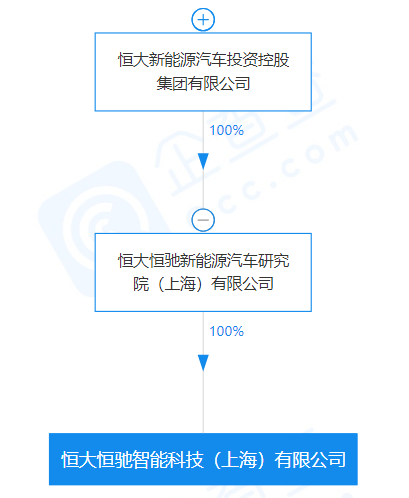 巩固造车实力，恒大新能源成立智能科技新公司