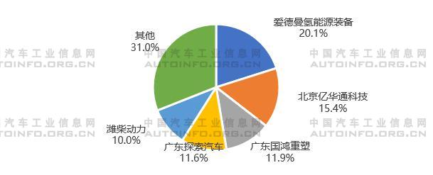 氢燃料电池产业发展再提速