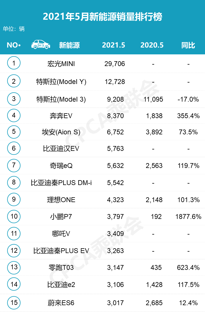 特斯拉Model Y 5月销量超过Model 3，环比增长约135%