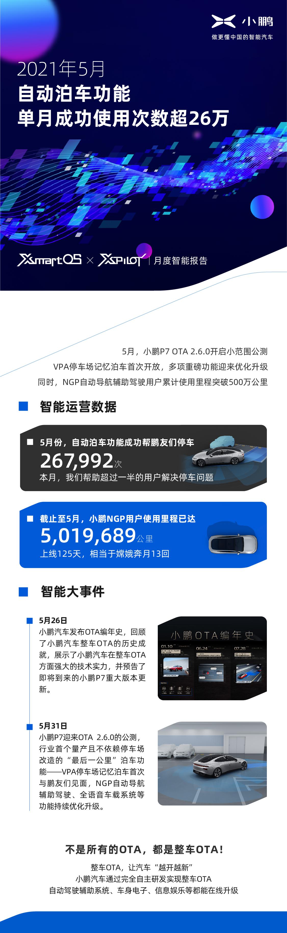 小鹏汽车发布5月份月度智能报告，自动泊车功能单月成功使用次数超26万