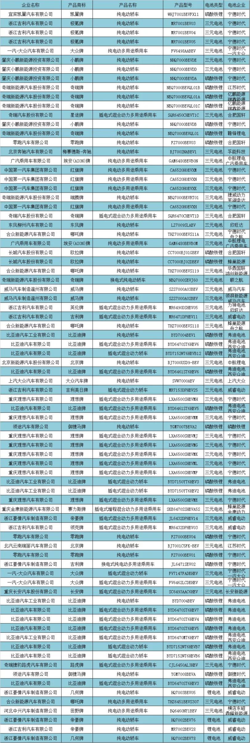 第345批公告：LFP版小鹏P5/N5亮相 电池配套出现新面孔