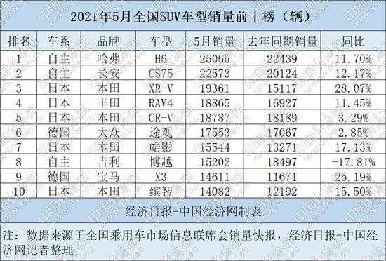 “缺芯”推动企业灵活排产 自主小型SUV或难再辉煌