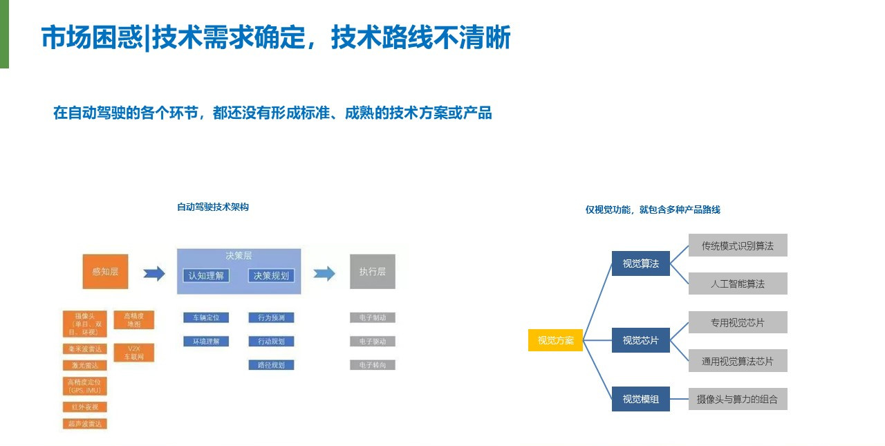 智能汽车浪潮下，投资者的困惑与选择