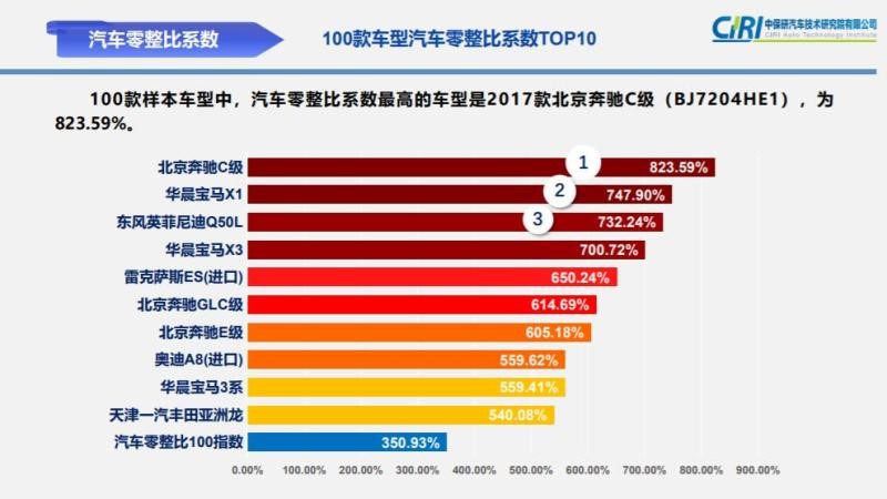 过高的汽车零整比背后，车市正悄然上演涨价潮