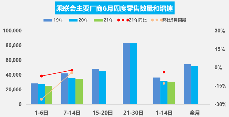 终端需求不足？6月车市增长略显乏力