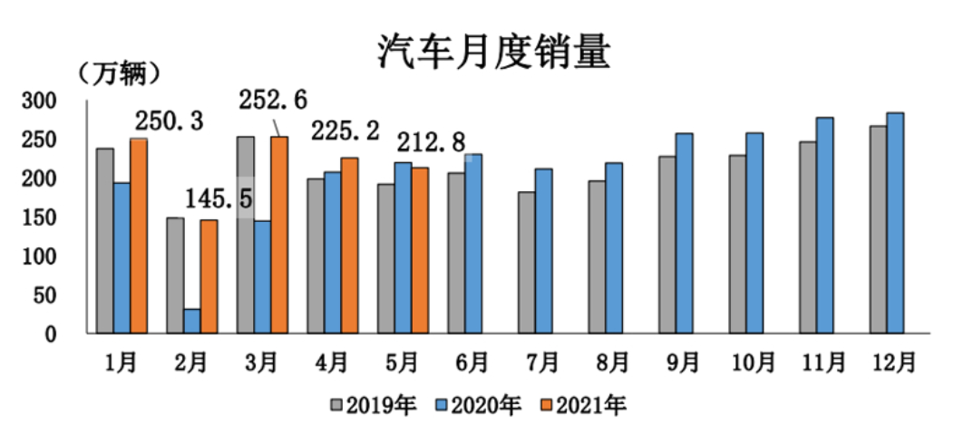 终端需求不足？6月车市增长略显乏力