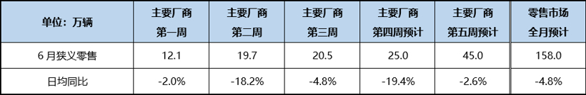 乘联会：6月狭义乘用车零售量预计158万辆，同比下降约4.8%