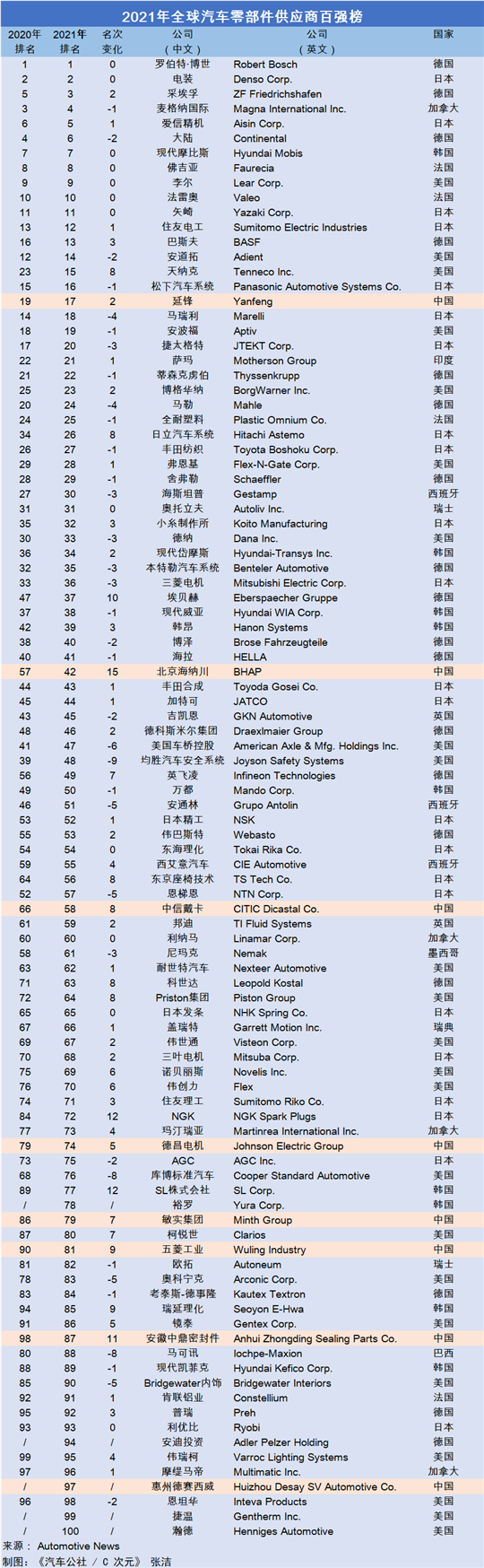 中国增加到8席位！年度全球汽车零部件供应商百强榜出炉|C次元