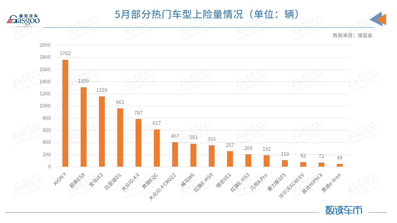 5月新能源上险量：小鹏反超理想，赛力斯、高合等品牌上险不到200辆