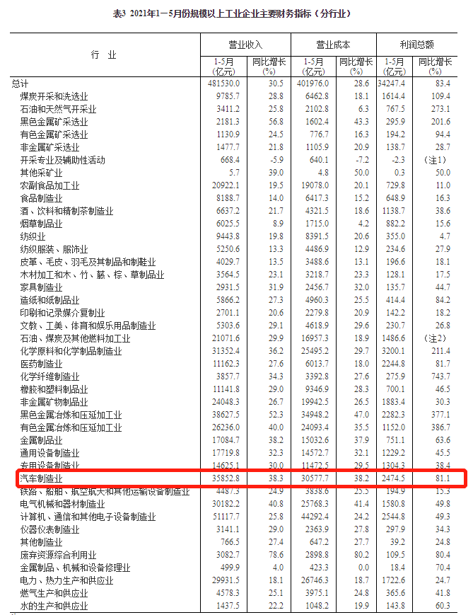 赚钱越来越难？5月汽车制造业利润增速继续回落