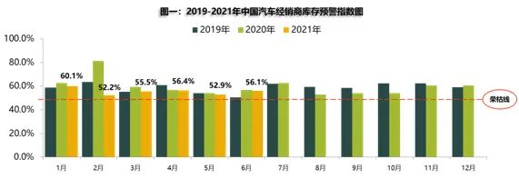 2021年6月汽车经销商库存预警指数为56.1%