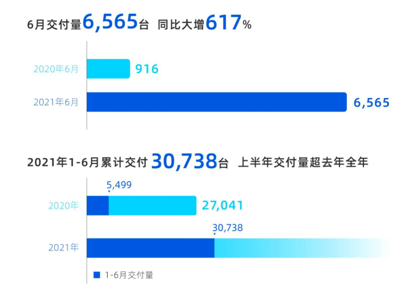 小鹏汽车上半年总交付量达30,738台，P7首度“破4”