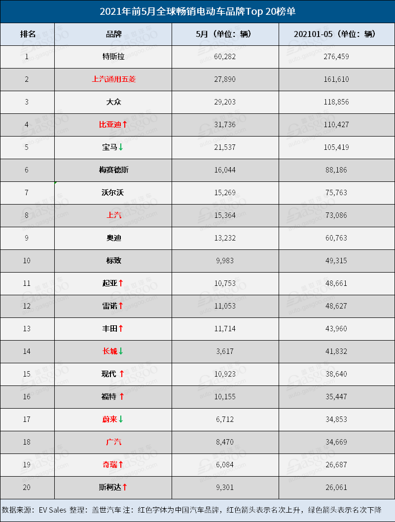 前五月全球Top 20电动车品牌榜：比亚迪击败宝马，日产被挤出榜单