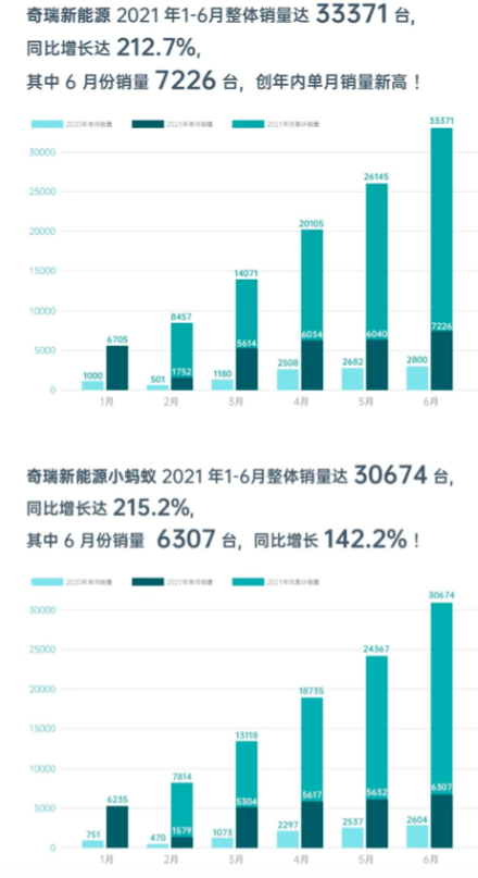 奇瑞新能源6月销量7226辆，再创新高