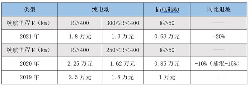 2021上半年重磅纯电车型盘点：续航600公里+的车真不少