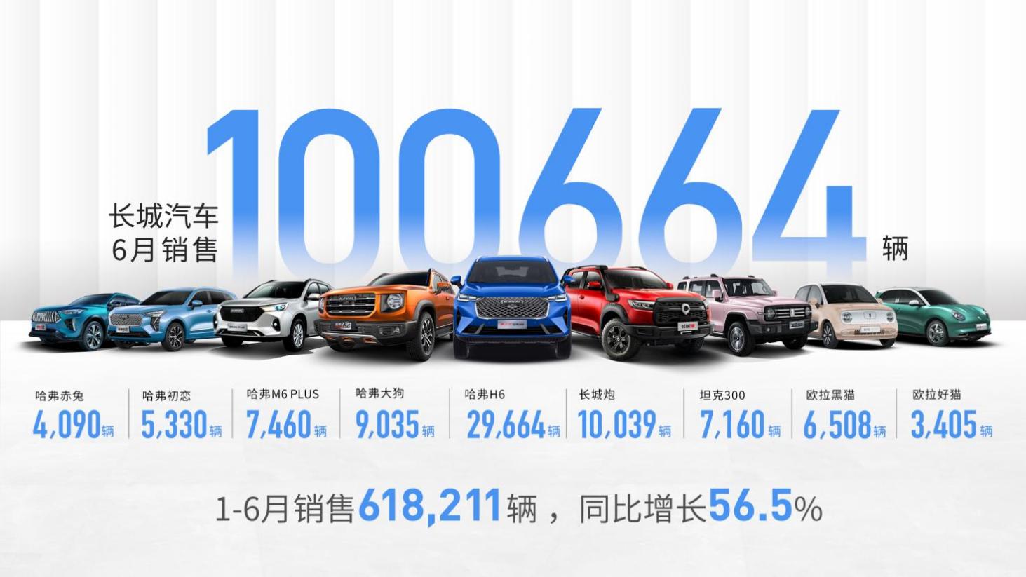 多款车型创月销新高 长城汽车6月销售100,664辆