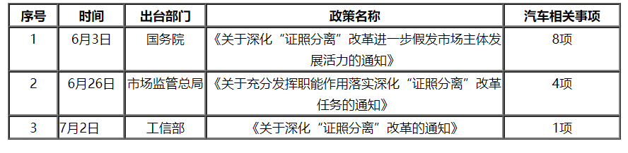汽车行业“证照分离”改革政策分析