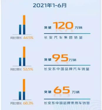半年120万辆，长安的目标不止于销量