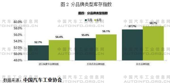 2021年6月汽车销量同比2019年下降11%