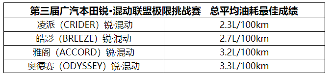 广汽本田上半年累计销量突破37万辆，蓄势下半年增长