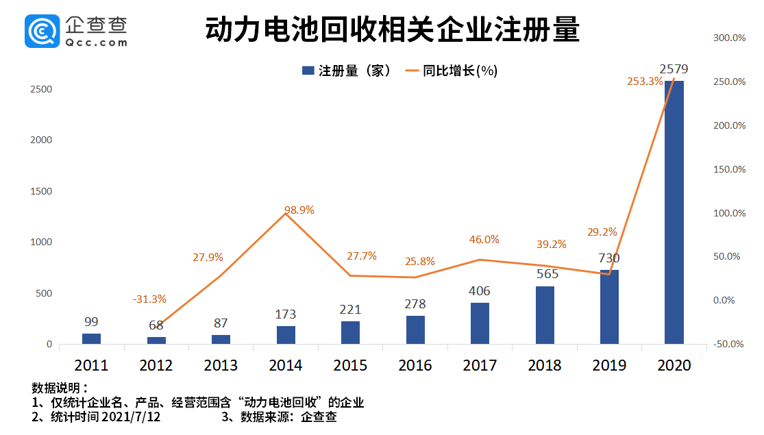 2030年将形成千亿市场规模 动力电池回收企业注册正处高峰期