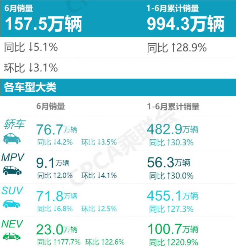 欢迎来到战国时代：2021年上半年新能源汽车销量突破100万