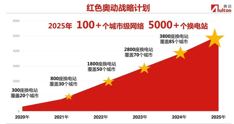 E企谈 | 奥动新能源张建平：5年内换电站建站成本将只有现在的一半