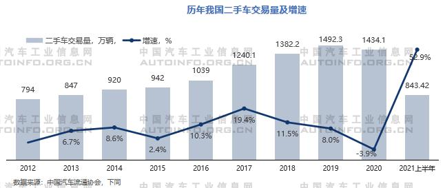 2021年二手车交易持续活跃 政策制约将进一步破除
