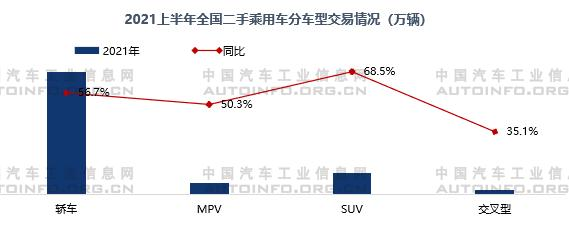 2021年二手车交易持续活跃 政策制约将进一步破除
