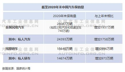 2021年二手车交易持续活跃 政策制约将进一步破除