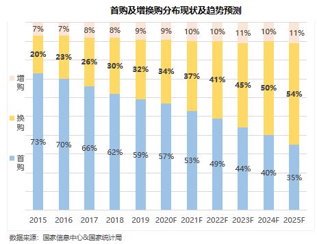 2021年二手车交易持续活跃 政策制约将进一步破除