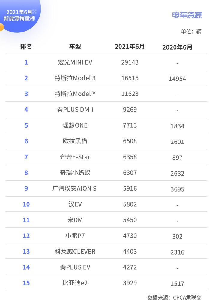 6月新能源销量点评：比亚迪5款车型上榜 特斯拉持续回温