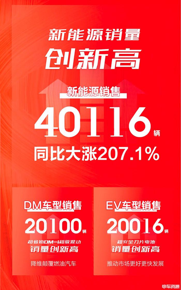 6月新能源销量点评：比亚迪5款车型上榜 特斯拉持续回温