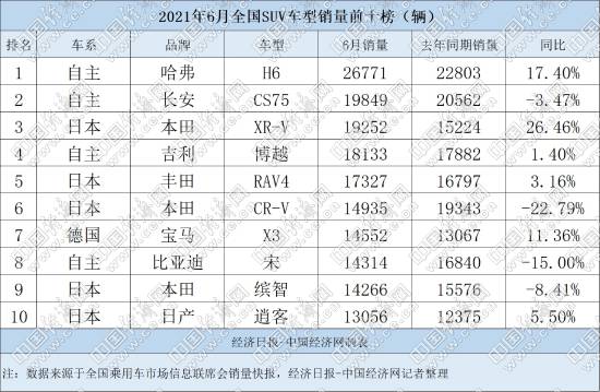 SUV半年考：自主“有备而来”，日、德系喜忧参半
