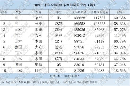 SUV半年考：自主“有备而来”，日、德系喜忧参半