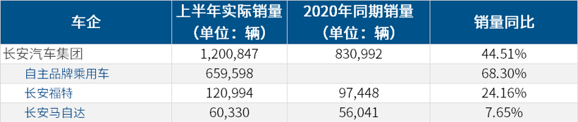 主流车企年中考：长安、一汽整体销量目标完成率较好，多数不足50%