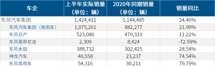 主流车企年中考：长安、一汽整体销量目标完成率较好，多数不足50%