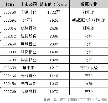 锂电上市公司千亿市值“俱乐部”