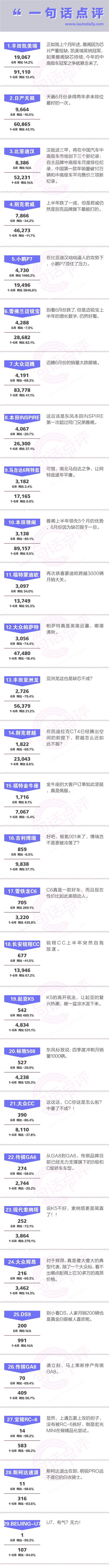 一句话点评6月中高级车：比亚迪汉打破三大纪录