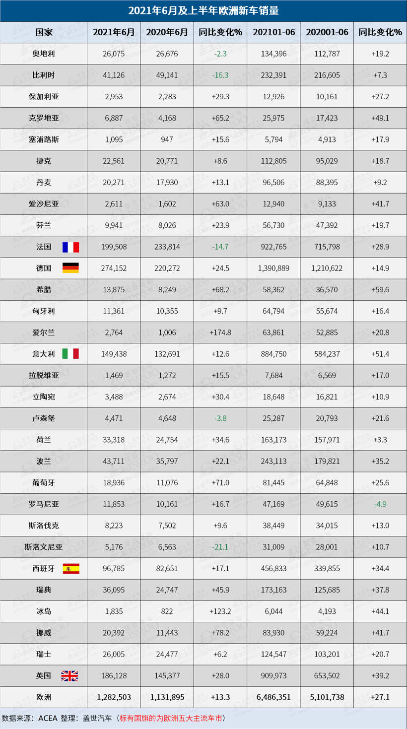 上半年欧洲车市：销量同比增27%，但较2019年同期仍少200万辆