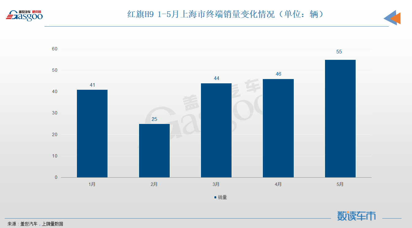 9700多辆红旗H9都卖到了哪里？