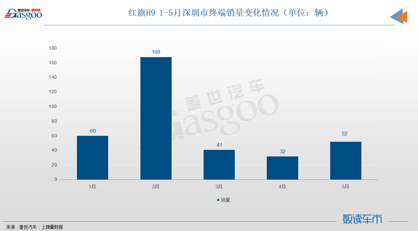 9700多辆红旗H9都卖到了哪里？
