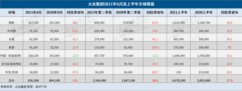 大众集团上半年全球销量达497万辆，在华占比近四成