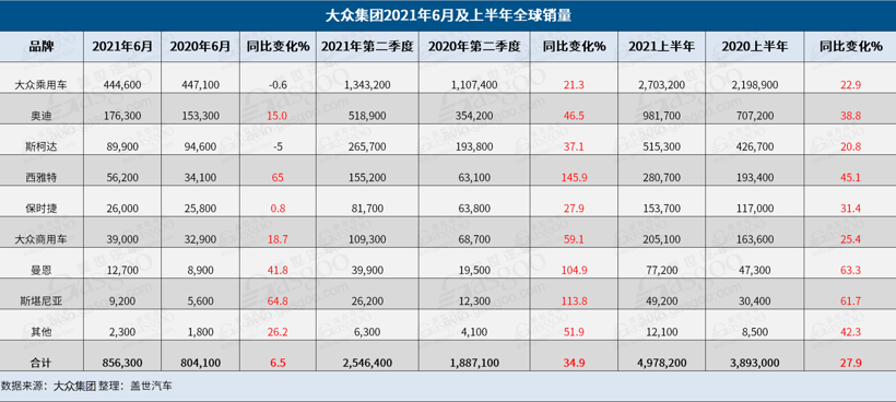 大众集团上半年全球销量达497万辆，在华占比近四成