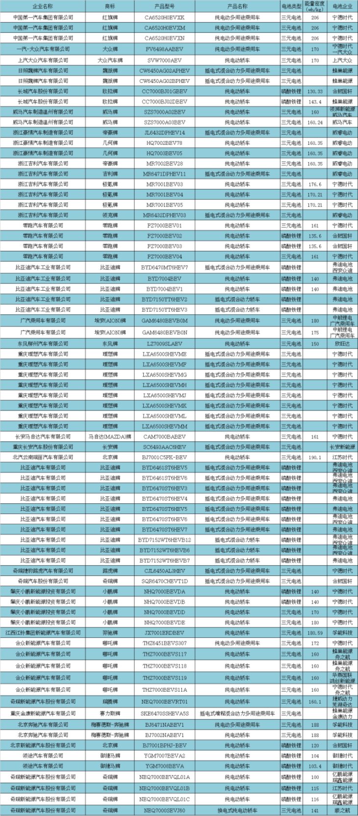 第6批目录：CATL三元电池系统高达206Wh/kg